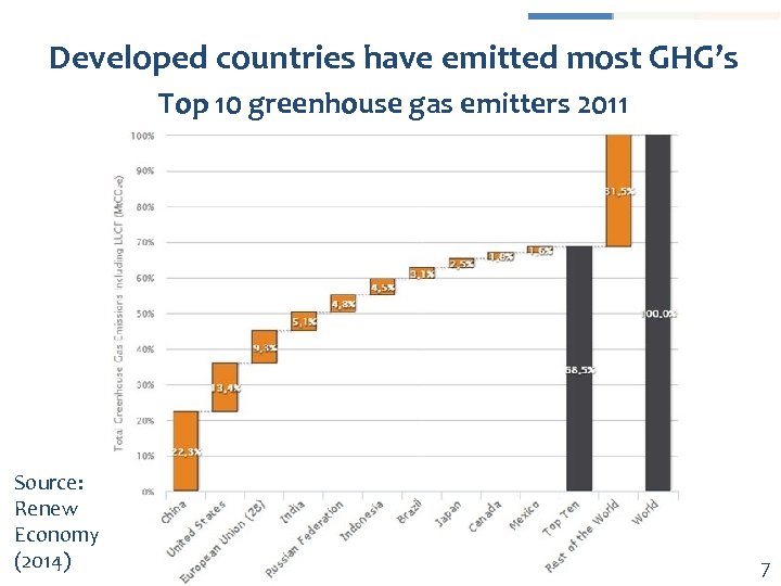 Developed countries have emitted most GHG’s Top 10 greenhouse gas emitters 2011 Source: Renew