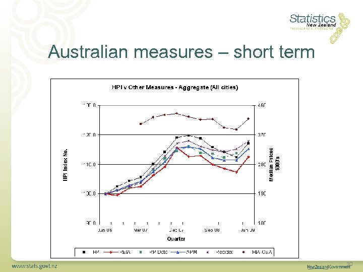 Australian measures – short term 10 