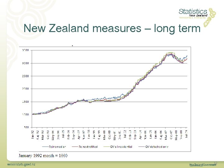 New Zealand measures – long term 12 