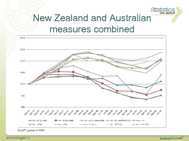 New Zealand Australian measures combined 14 