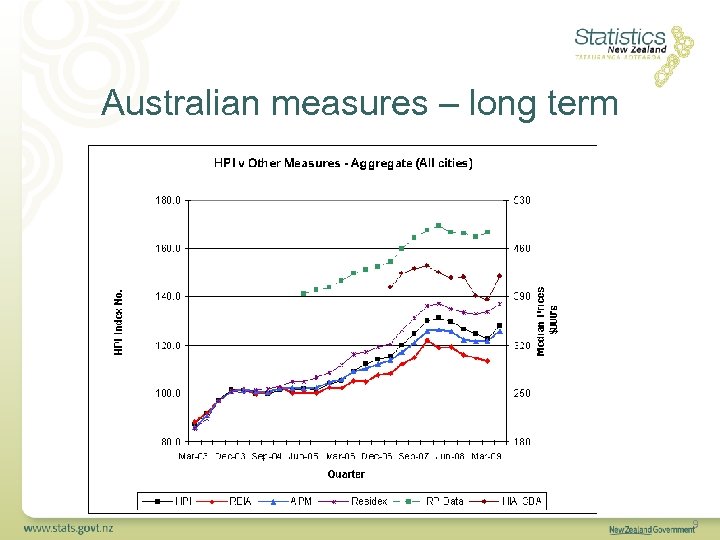 Australian measures – long term 9 