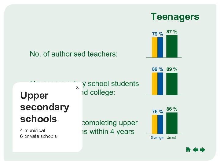 Umeå Teenagers Culture Sport x Upper secondary schools 4 municipal 6 private schools Commerce