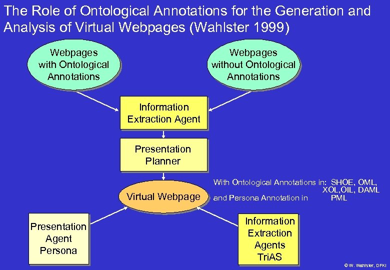 The Role of Ontological Annotations for the Generation and Analysis of Virtual Webpages (Wahlster