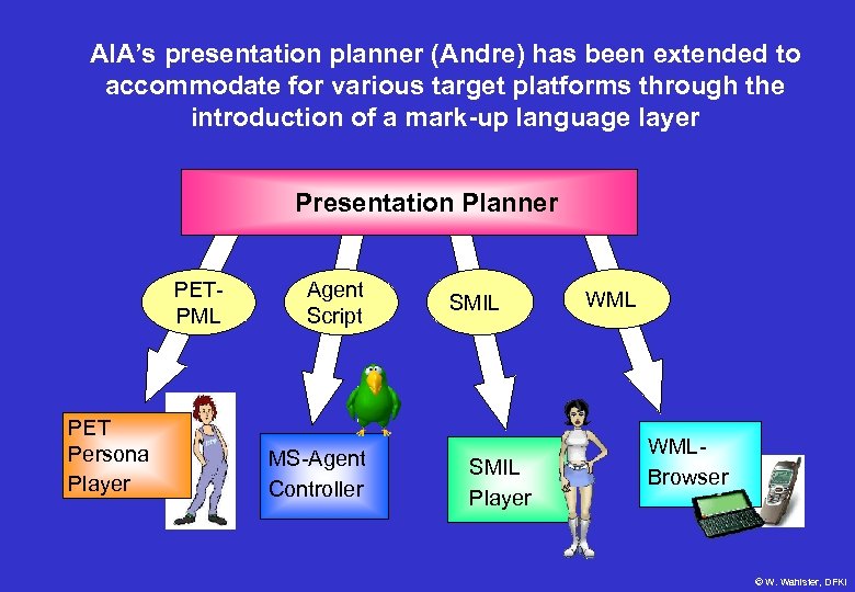 AIA’s presentation planner (Andre) has been extended to accommodate for various target platforms through