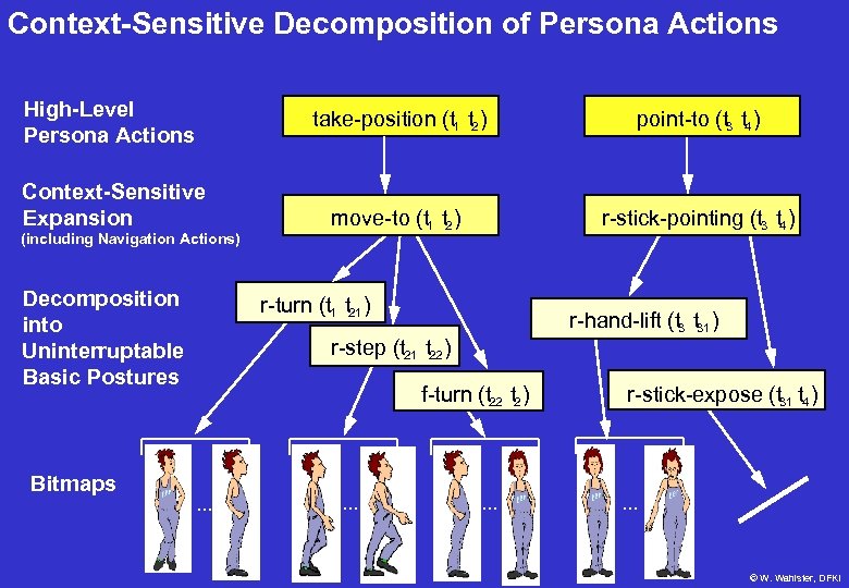 Context-Sensitive Decomposition of Persona Actions High-Level Persona Actions take-position (t 1 t 2 )