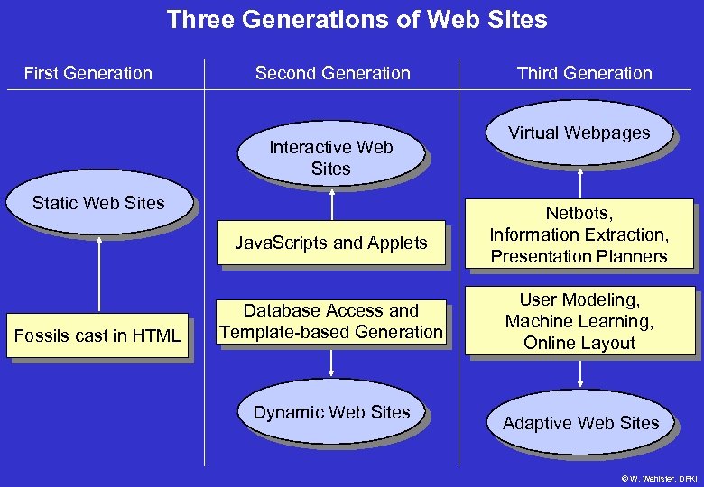 Three Generations of Web Sites First Generation Second Generation Interactive Web Sites Static Web