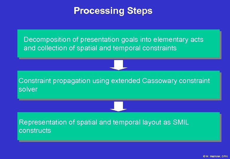 Processing Steps Decomposition of presentation goals into elementary acts and collection of spatial and