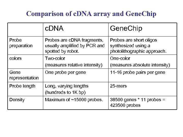 Comparison of c. DNA array and Gene. Chip c. DNA Gene. Chip Probe preparation