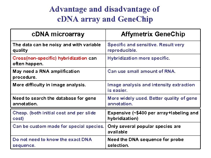 Advantage and disadvantage of c. DNA array and Gene. Chip c. DNA microarray Affymetrix