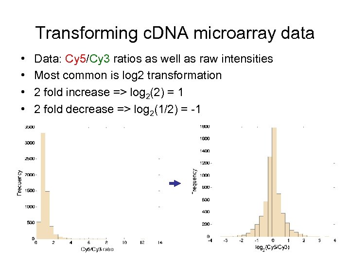 Transforming c. DNA microarray data • • Data: Cy 5/Cy 3 ratios as well