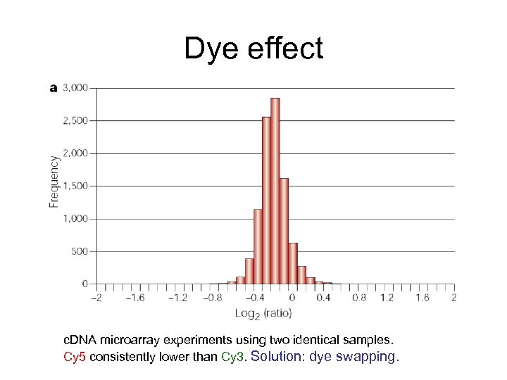 Dye effect c. DNA microarray experiments using two identical samples. Cy 5 consistently lower