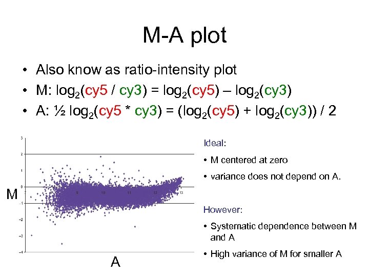 M-A plot • Also know as ratio-intensity plot • M: log 2(cy 5 /