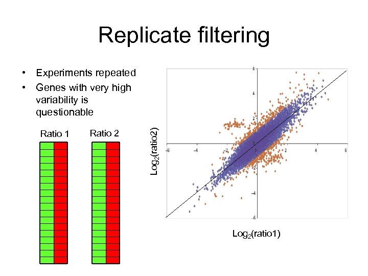 Replicate filtering Ratio 1 Ratio 2 Log 2(ratio 2) • Experiments repeated • Genes