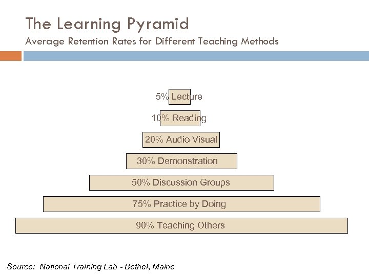 The Learning Pyramid Average Retention Rates for Different Teaching Methods 5% Lecture 10% Reading