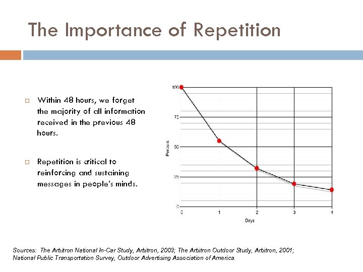 The Importance of Repetition Within 48 hours, we forget the majority of all information