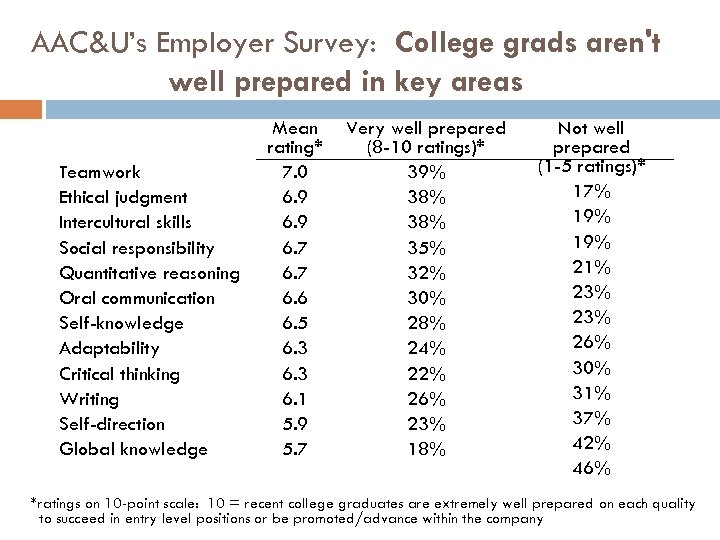 AAC&U’s Employer Survey: College grads aren't well prepared in key areas Teamwork Ethical judgment