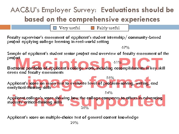 AAC&U’s Employer Survey: Evaluations should be based on the comprehensive experiences Very useful Fairly