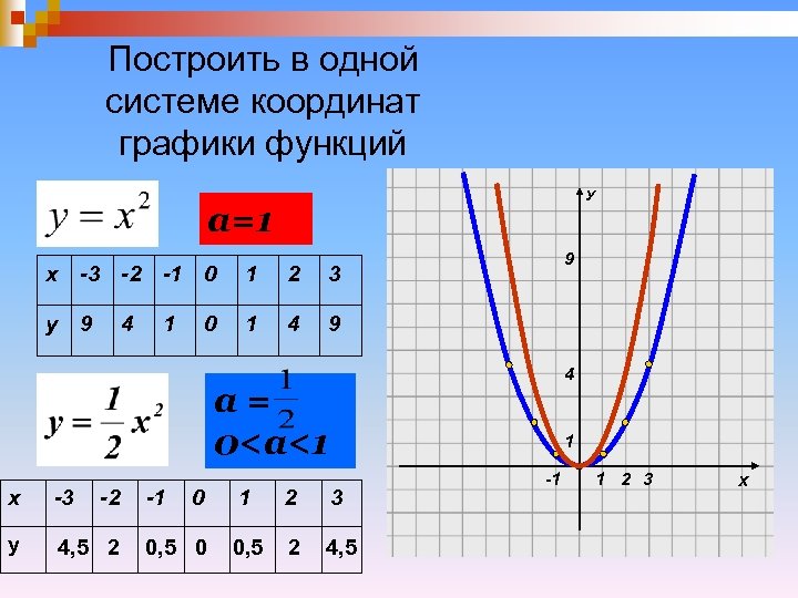 Построить в одной системе координат графики функций У а=1 х -3 -2 -1 0