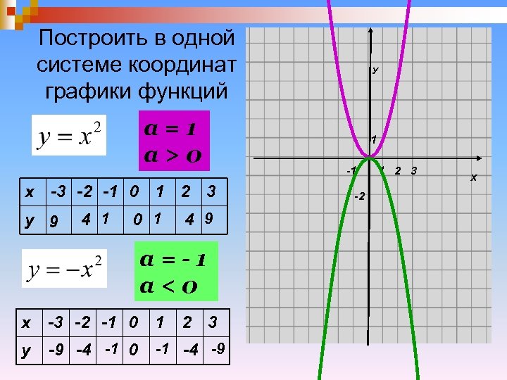 Построить в одной системе координат графики функций а=1 а>0 1 -1 х -3 -2