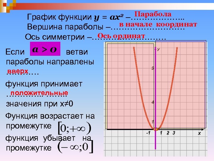 Парабола График функции у = ах2 –………………. . в начале координат Вершина параболы –……………