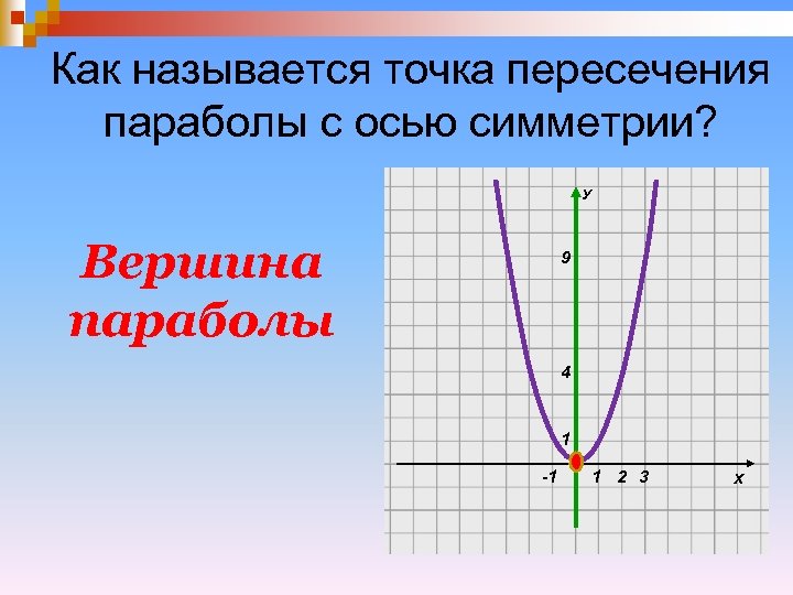 Как называется точка пересечения параболы с осью симметрии? У Вершина параболы 9 4 1