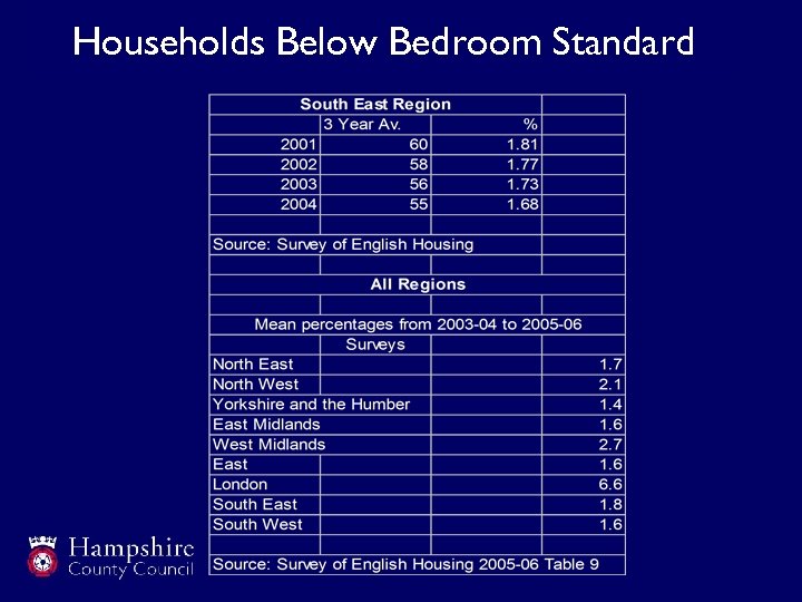Households Below Bedroom Standard 