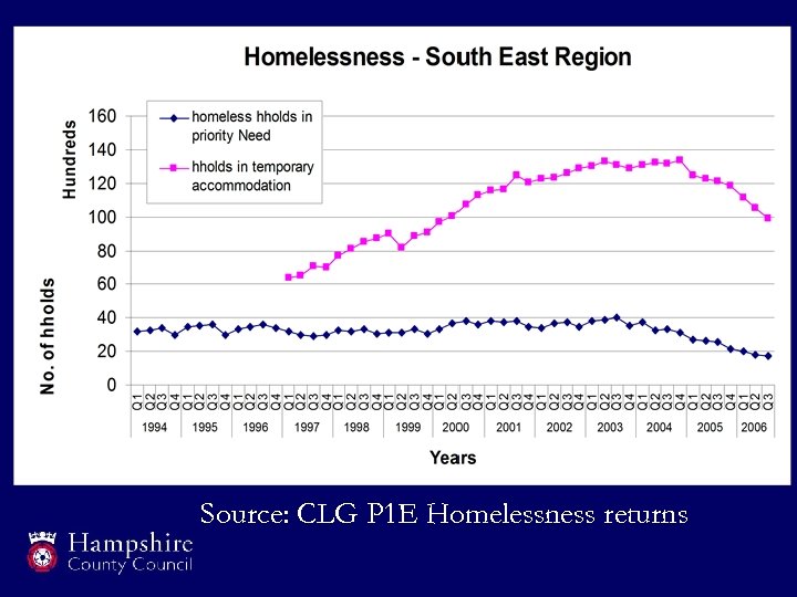 Source: CLG P 1 E Homelessness returns 