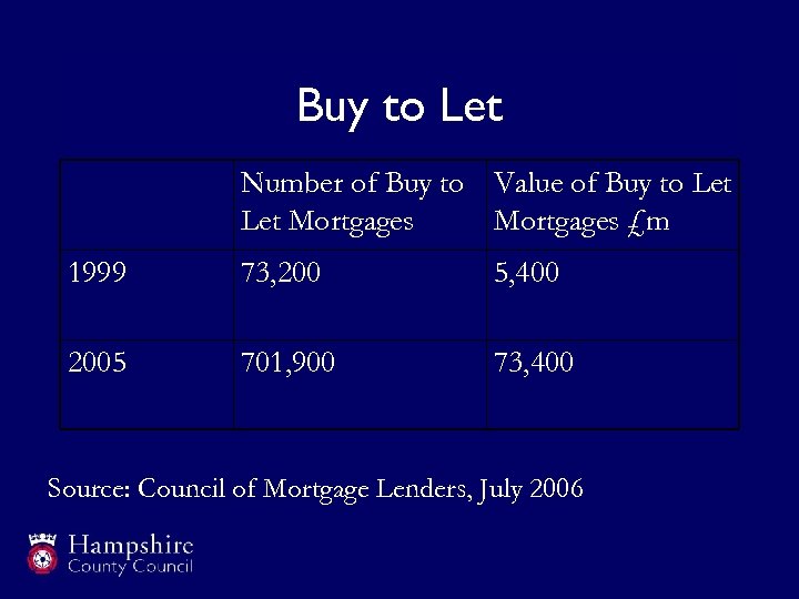 Buy to Let Number of Buy to Value of Buy to Let Mortgages £m