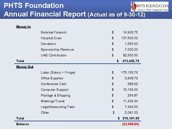 PHTS Foundation Annual Financial Report (Actual as of 9 -30 -12) Money In Balance