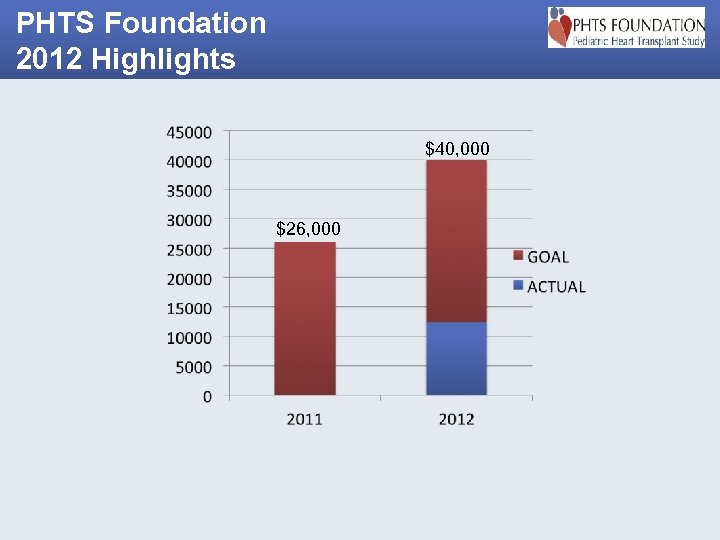 PHTS Foundation 2012 Highlights $40, 000 $26, 000 