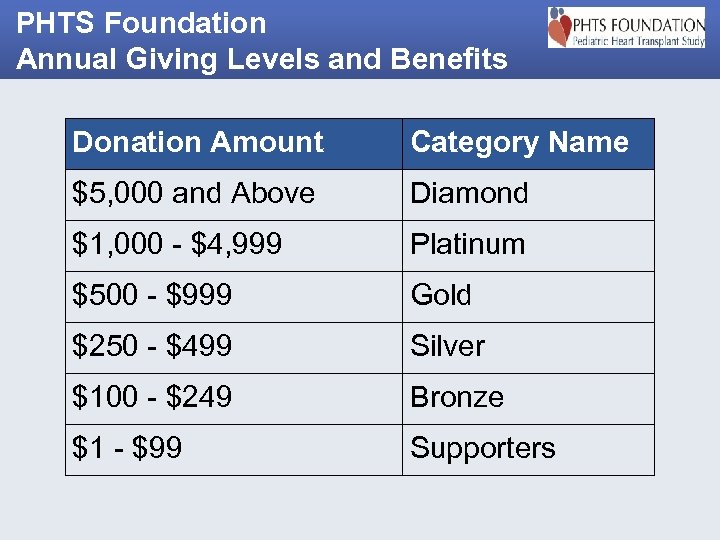 PHTS Foundation Annual Giving Levels and Benefits Donation Amount Category Name $5, 000 and