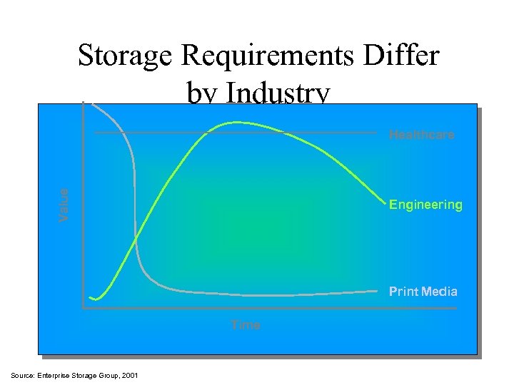 Storage Requirements Differ by Industry Value Healthcare Engineering Print Media Time Source: Enterprise Storage