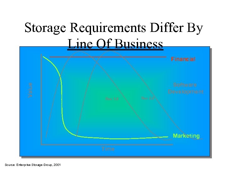 Storage Requirements Differ By Line Of Business Value Financial Software Development Rev 1. 0
