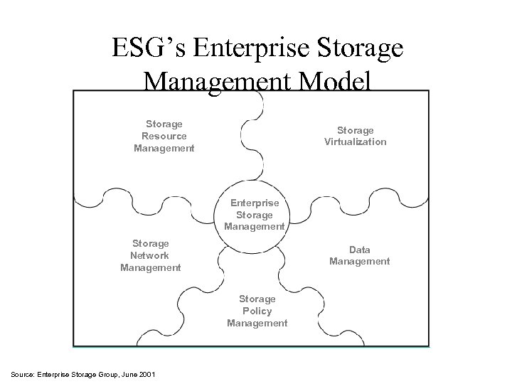 ESG’s Enterprise Storage Management Model Storage Resource Management Storage Virtualization Enterprise Storage Management Storage