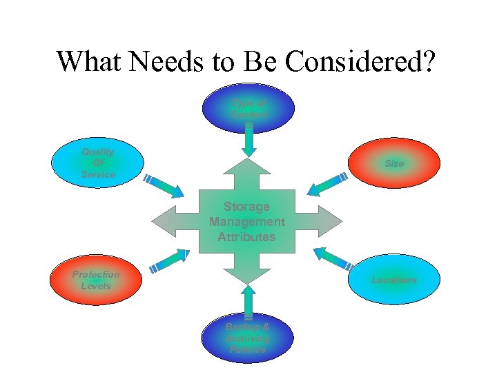 What Needs to Be Considered? Type of Content Quality Of Service Size Storage Management