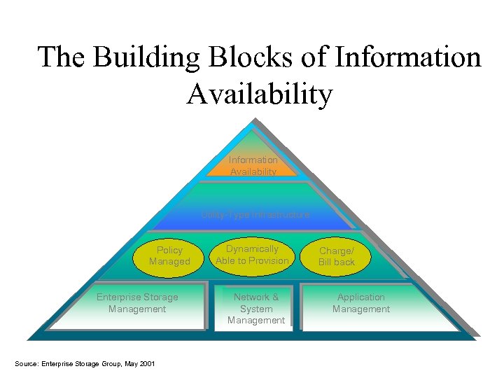 The Building Blocks of Information Availability Utility-Type Infrastructure Policy Managed Enterprise Storage Management Source: