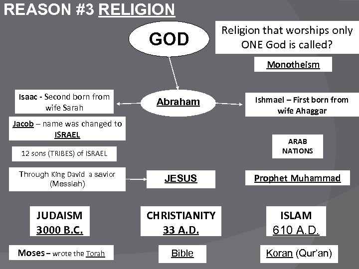 REASON #3 RELIGION GOD Religion that worships only ONE God is called? Monotheism Isaac