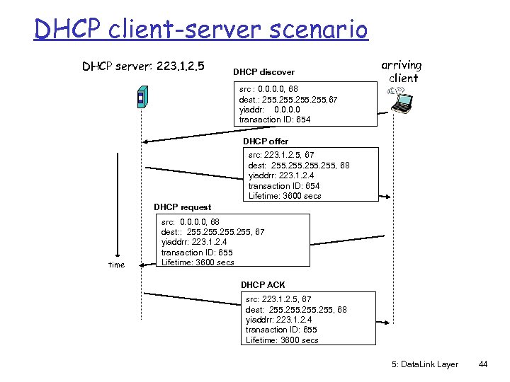 DHCP client-server scenario DHCP server: 223. 1. 2. 5 DHCP discover src : 0.