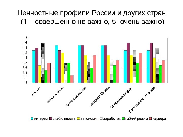 Ценностные профили России и других стран (1 – совершенно не важно, 5 - очень