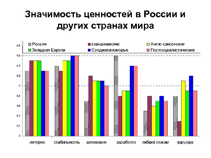 Значимость ценностей в России и других странах мира 