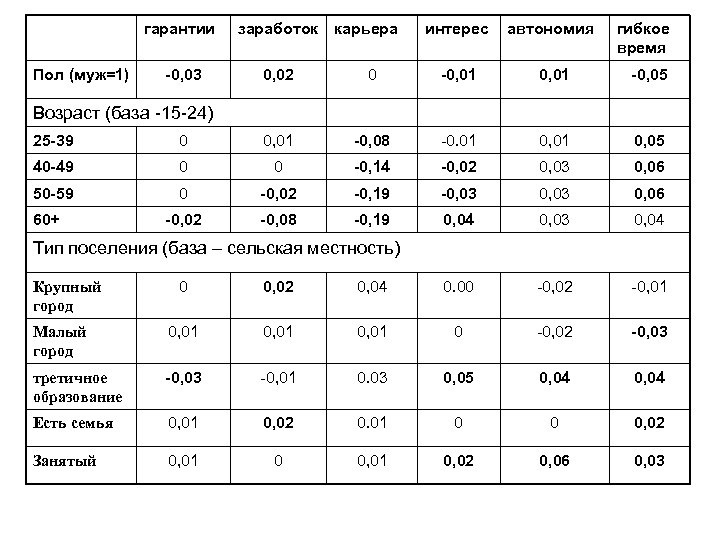 гарантии Пол (муж=1) -0, 03 заработок карьера интерес автономия гибкое время 0, 02 0