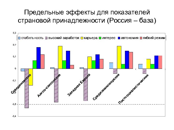 Предельные эффекты для показателей страновой принадлежности (Россия – база) 