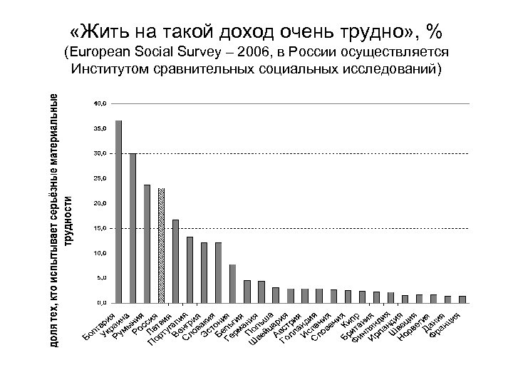  «Жить на такой доход очень трудно» , % (European Social Survey – 2006,