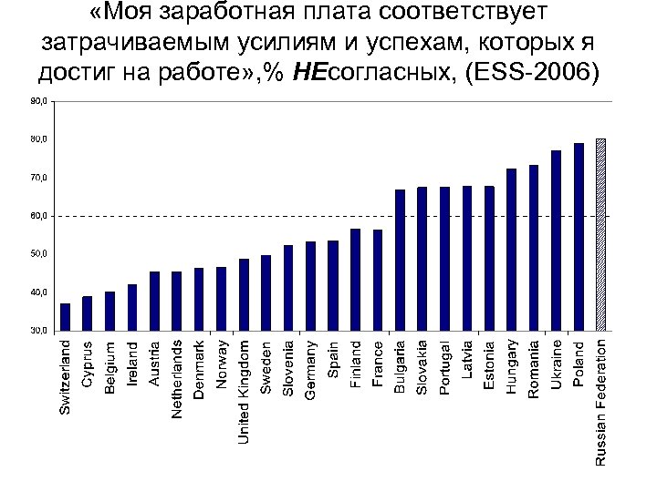  «Моя заработная плата соответствует затрачиваемым усилиям и успехам, которых я достиг на работе»