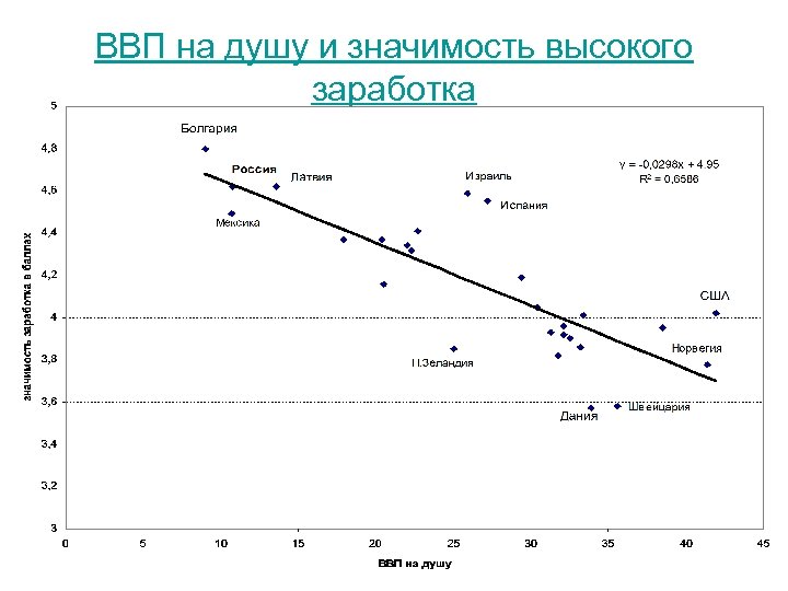 ВВП на душу и значимость высокого заработка 