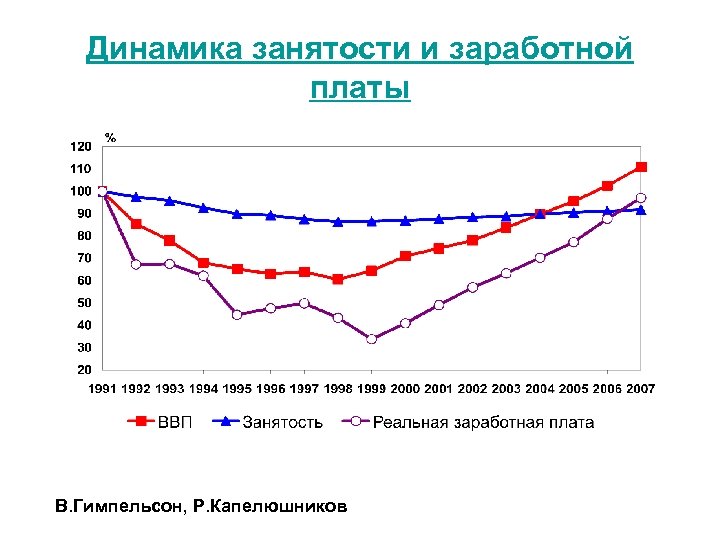 Динамика занятости и заработной платы В. Гимпельсон, Р. Капелюшников 