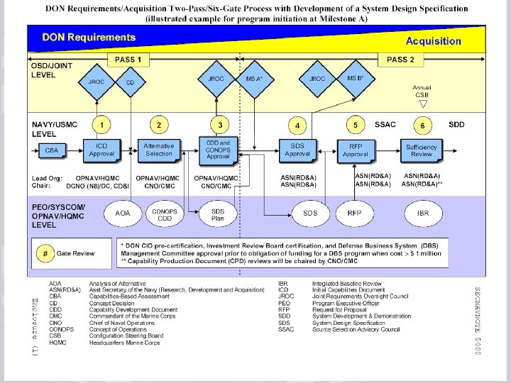 July 17, 2008 rev 3 Acquisition Process Improvements Training 45 