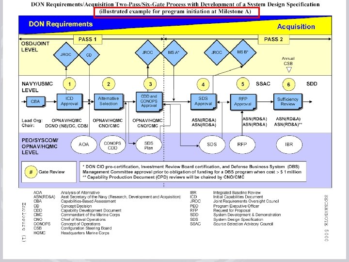 July 17, 2008 rev 3 Acquisition Process Improvements Training 6 