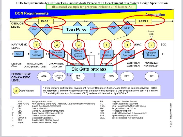 July 17, 2008 rev 3 Two Pass Six Gate process Acquisition Process Improvements Training