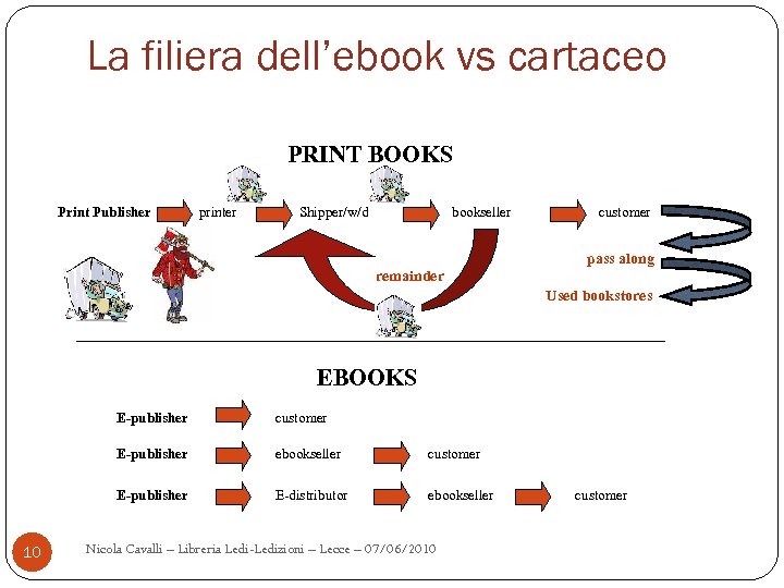 La filiera dell’ebook vs cartaceo PRINT BOOKS Print Publisher printer Shipper/w/d bookseller customer pass